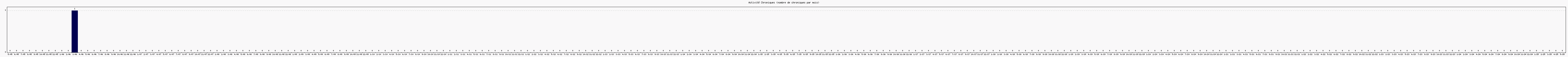 Activit chroniques