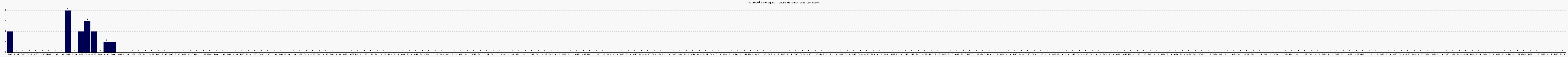 Activit chroniques