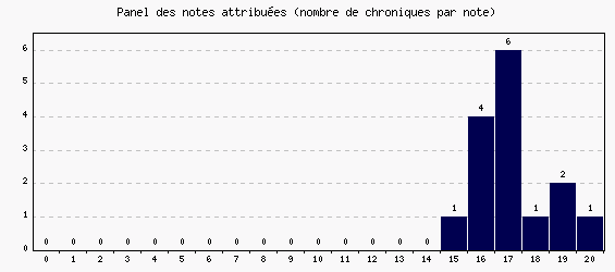 Panel des notes