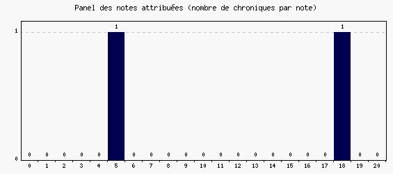 Panel des notes