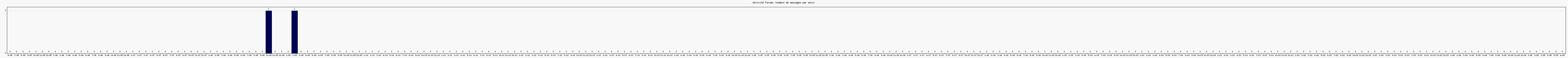 Activit forums
