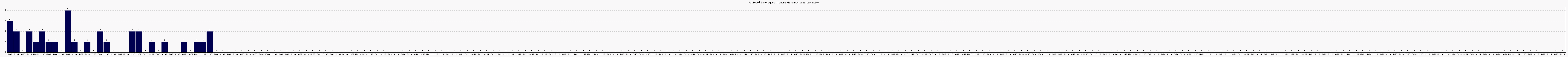 Activit chroniques