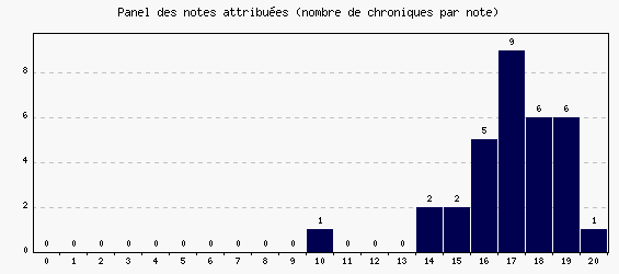 Panel des notes