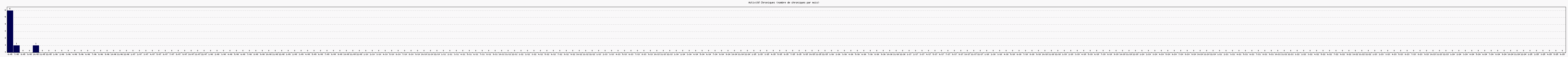 Activit chroniques