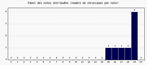 Panel des notes