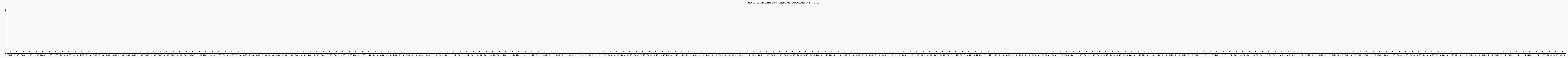 Activit chroniques