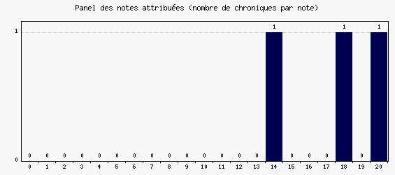 Panel des notes