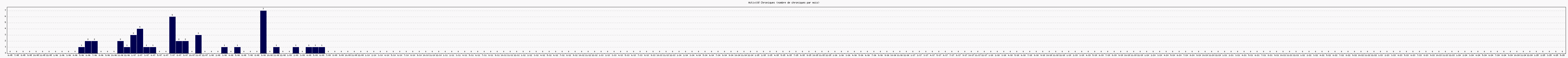 Activit chroniques