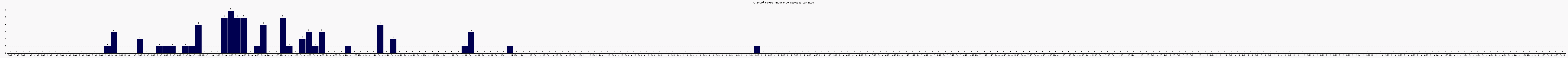 Activit forums