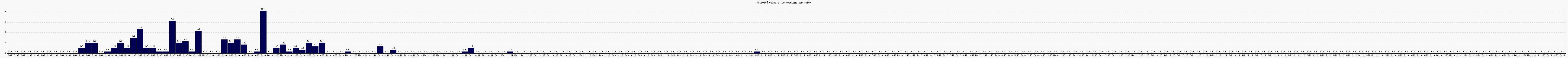 Activit globale