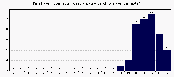 Panel des notes