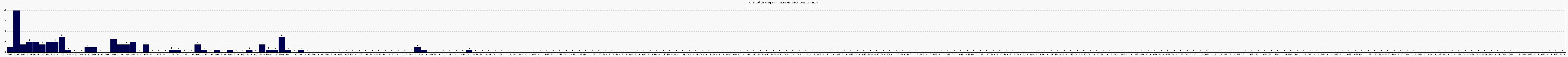 Activit chroniques