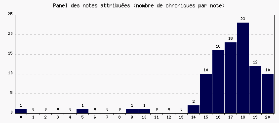 Panel des notes