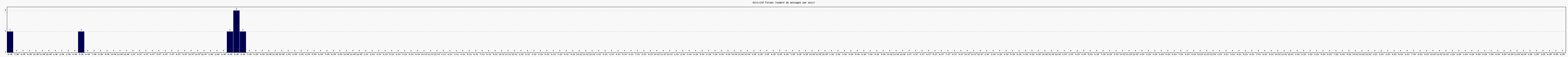 Activit forums