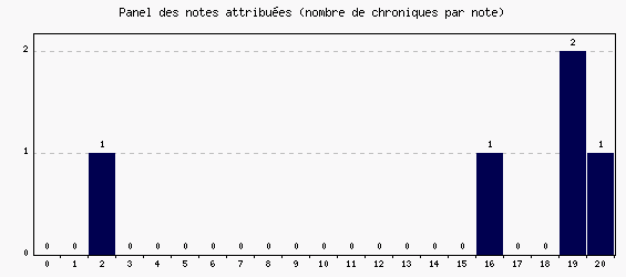 Panel des notes