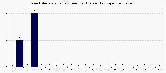 Panel des notes