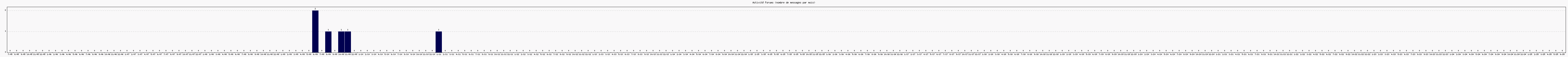 Activit forums