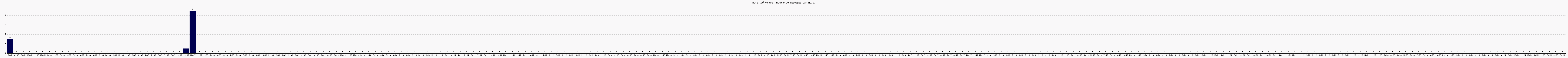 Activit forums