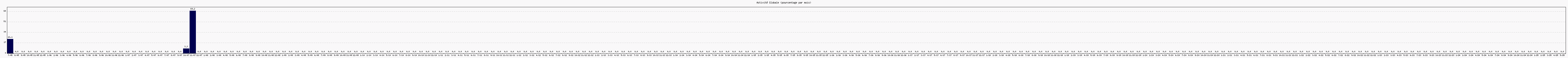 Activit globale
