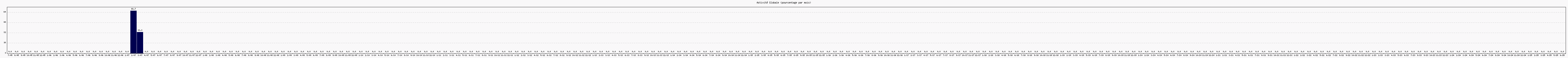 Activit globale