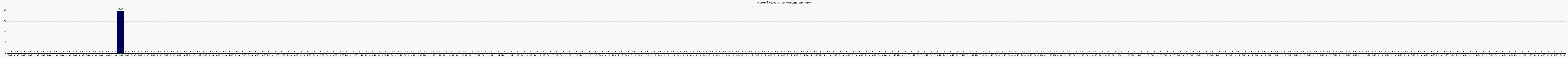 Activit globale