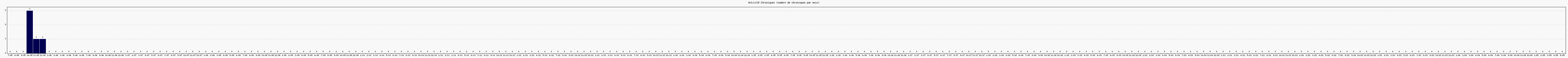 Activit chroniques