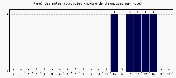 Panel des notes