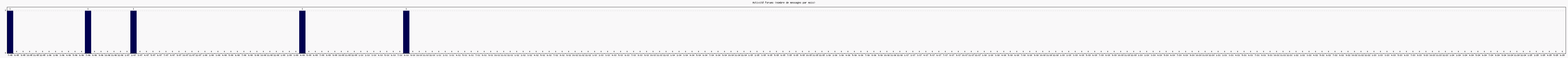 Activit forums