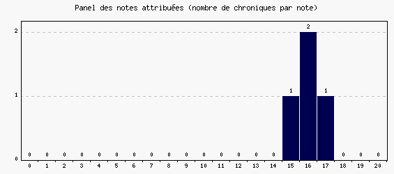 Panel des notes