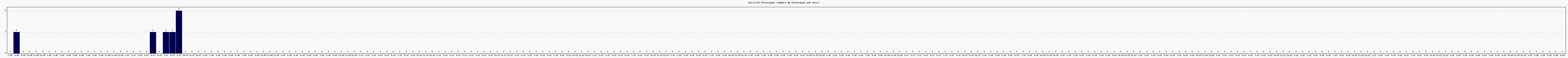 Activit chroniques