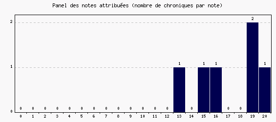 Panel des notes
