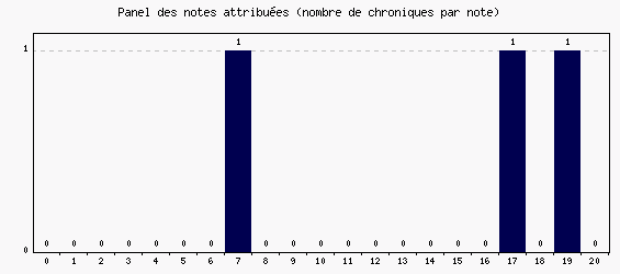 Panel des notes