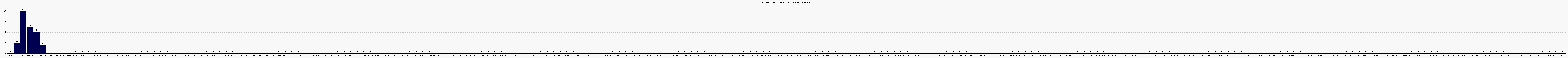 Activit chroniques