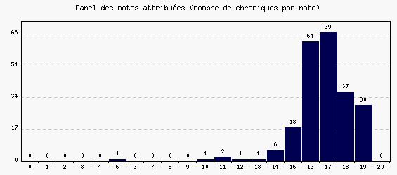 Panel des notes