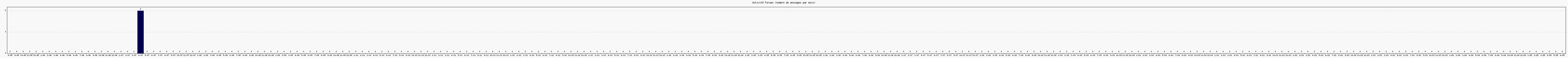 Activit forums