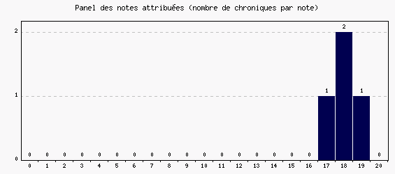 Panel des notes