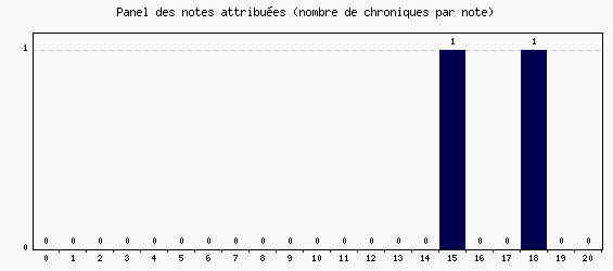 Panel des notes