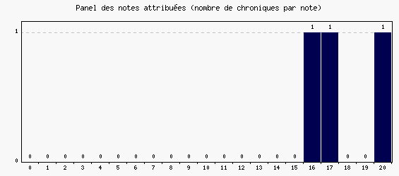 Panel des notes