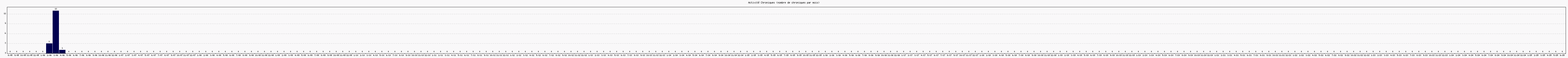 Activit chroniques