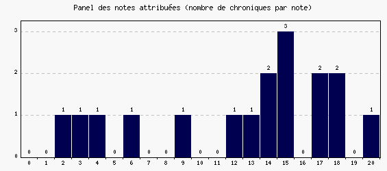 Panel des notes