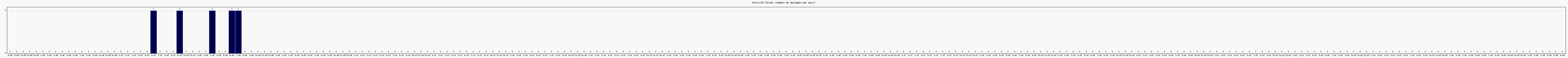 Activit forums