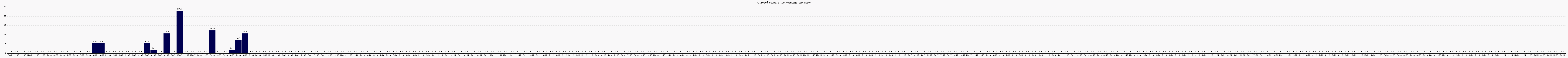 Activit globale