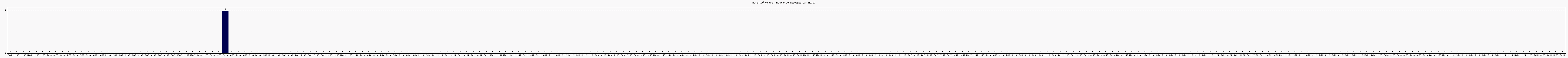 Activit forums