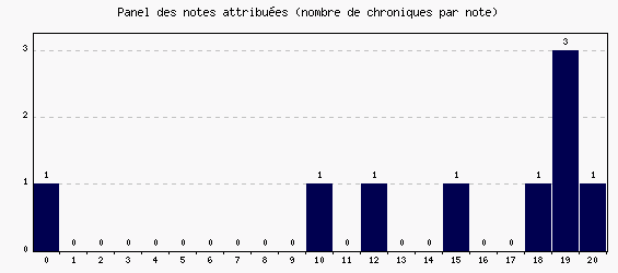 Panel des notes
