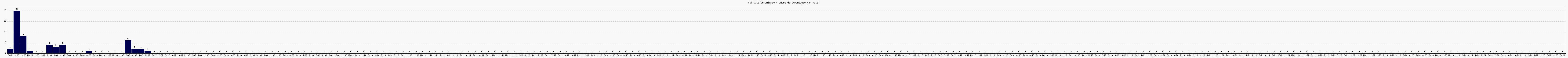 Activit chroniques