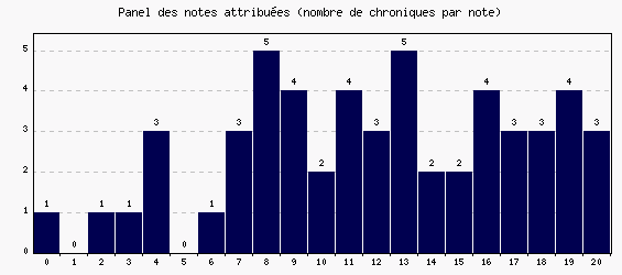Panel des notes