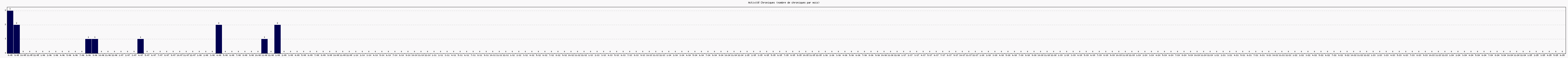 Activit chroniques