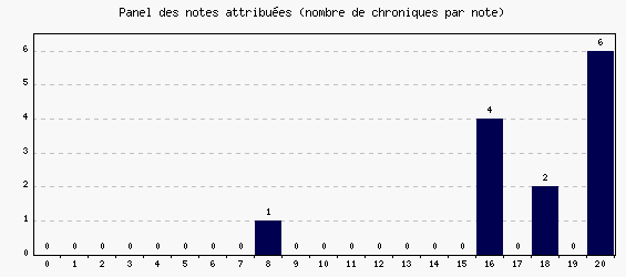 Panel des notes