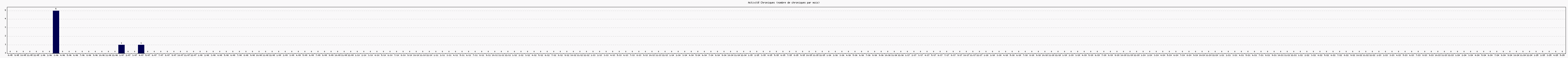 Activit chroniques