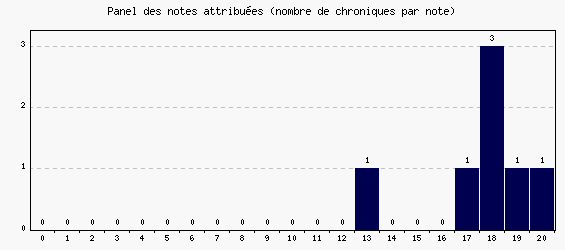 Panel des notes